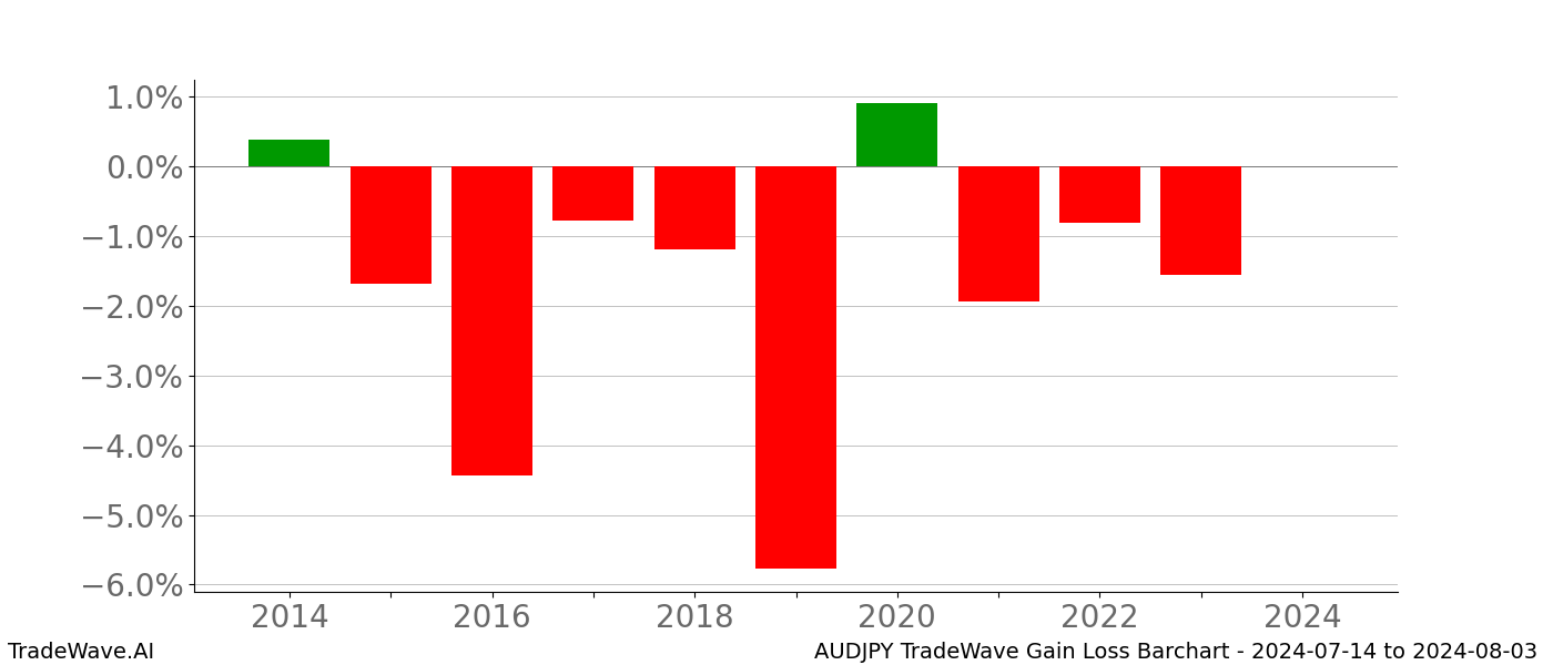 Gain/Loss barchart AUDJPY for date range: 2024-07-14 to 2024-08-03 - this chart shows the gain/loss of the TradeWave opportunity for AUDJPY buying on 2024-07-14 and selling it on 2024-08-03 - this barchart is showing 10 years of history