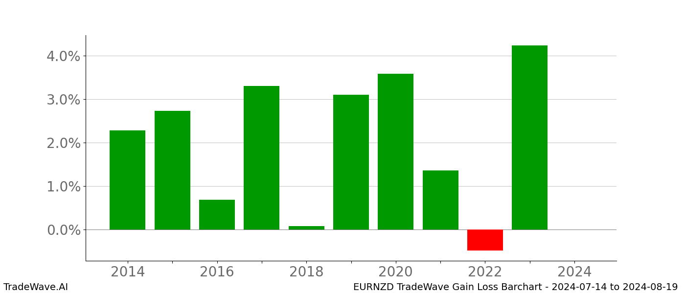 Gain/Loss barchart EURNZD for date range: 2024-07-14 to 2024-08-19 - this chart shows the gain/loss of the TradeWave opportunity for EURNZD buying on 2024-07-14 and selling it on 2024-08-19 - this barchart is showing 10 years of history