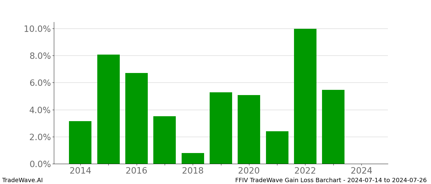 Gain/Loss barchart FFIV for date range: 2024-07-14 to 2024-07-26 - this chart shows the gain/loss of the TradeWave opportunity for FFIV buying on 2024-07-14 and selling it on 2024-07-26 - this barchart is showing 10 years of history