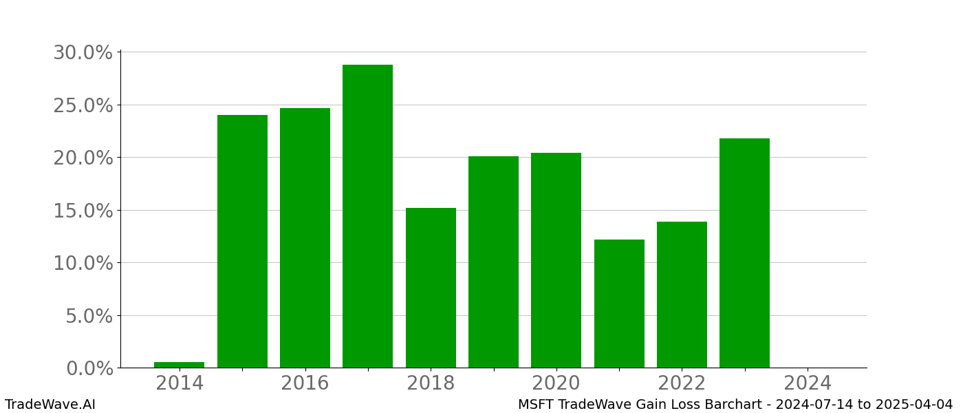 Gain/Loss barchart MSFT for date range: 2024-07-14 to 2025-04-04 - this chart shows the gain/loss of the TradeWave opportunity for MSFT buying on 2024-07-14 and selling it on 2025-04-04 - this barchart is showing 10 years of history