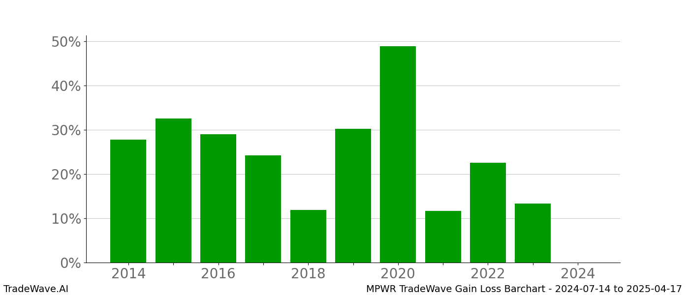 Gain/Loss barchart MPWR for date range: 2024-07-14 to 2025-04-17 - this chart shows the gain/loss of the TradeWave opportunity for MPWR buying on 2024-07-14 and selling it on 2025-04-17 - this barchart is showing 10 years of history