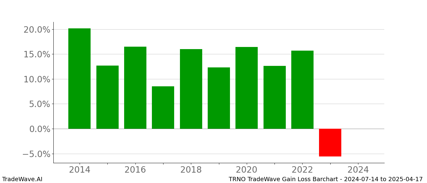 Gain/Loss barchart TRNO for date range: 2024-07-14 to 2025-04-17 - this chart shows the gain/loss of the TradeWave opportunity for TRNO buying on 2024-07-14 and selling it on 2025-04-17 - this barchart is showing 10 years of history