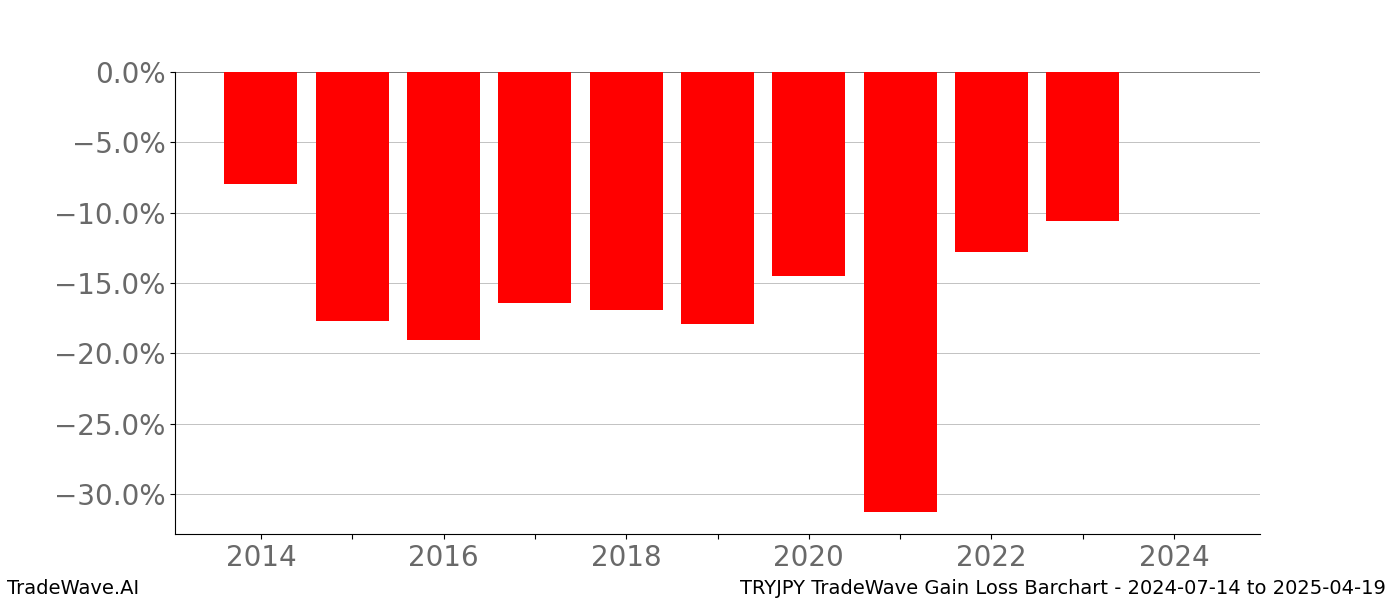 Gain/Loss barchart TRYJPY for date range: 2024-07-14 to 2025-04-19 - this chart shows the gain/loss of the TradeWave opportunity for TRYJPY buying on 2024-07-14 and selling it on 2025-04-19 - this barchart is showing 10 years of history