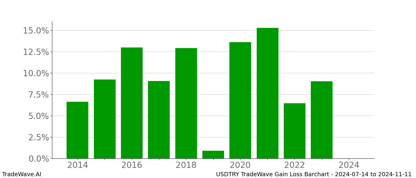 Gain/Loss barchart USDTRY for date range: 2024-07-14 to 2024-11-11 - this chart shows the gain/loss of the TradeWave opportunity for USDTRY buying on 2024-07-14 and selling it on 2024-11-11 - this barchart is showing 10 years of history