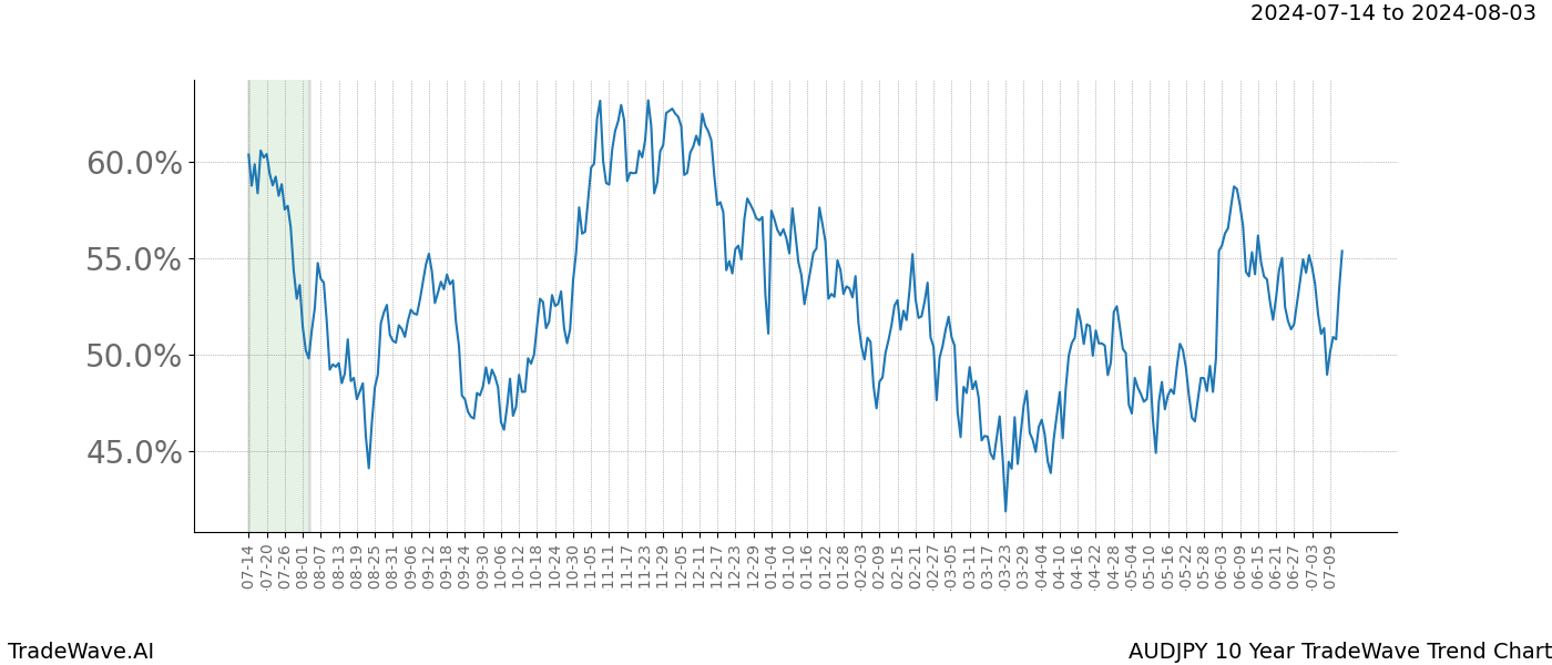 TradeWave Trend Chart AUDJPY shows the average trend of the financial instrument over the past 10 years. Sharp uptrends and downtrends signal a potential TradeWave opportunity