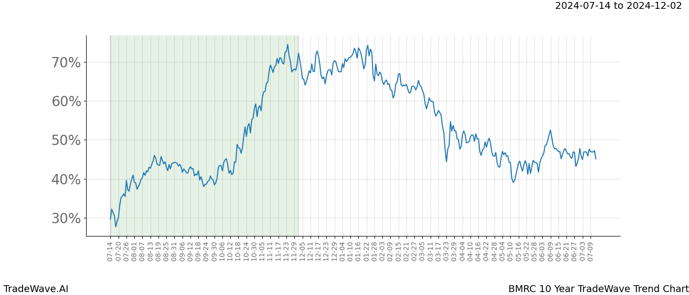 TradeWave Trend Chart BMRC shows the average trend of the financial instrument over the past 10 years. Sharp uptrends and downtrends signal a potential TradeWave opportunity