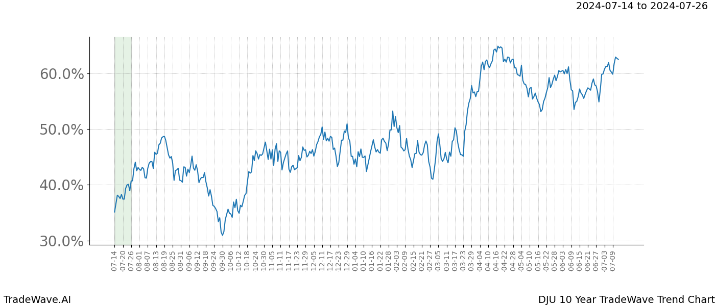 TradeWave Trend Chart DJU shows the average trend of the financial instrument over the past 10 years. Sharp uptrends and downtrends signal a potential TradeWave opportunity