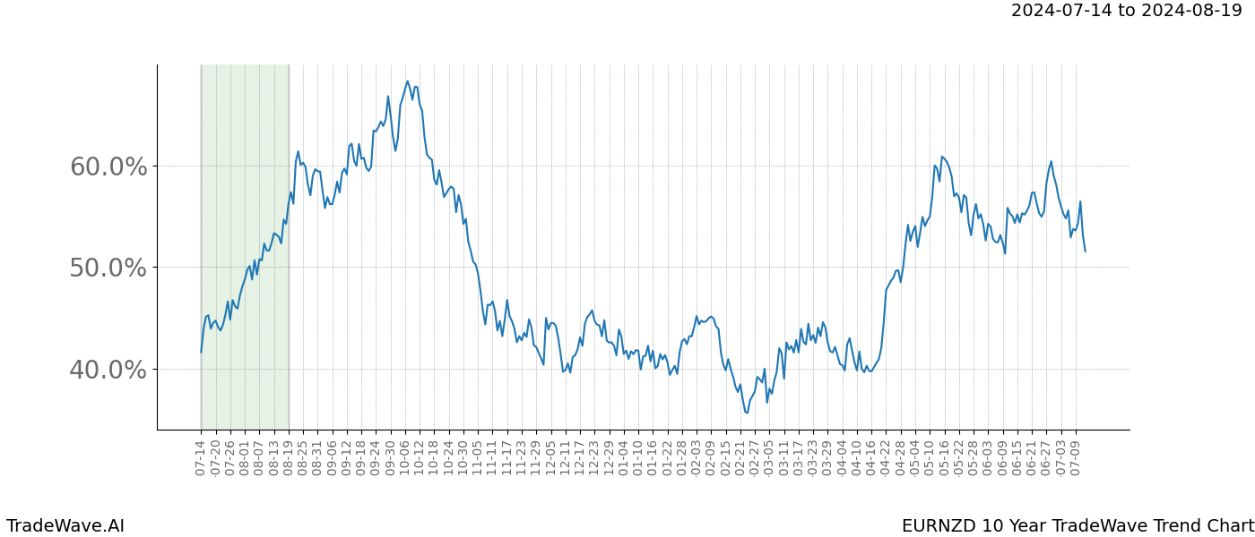 TradeWave Trend Chart EURNZD shows the average trend of the financial instrument over the past 10 years. Sharp uptrends and downtrends signal a potential TradeWave opportunity