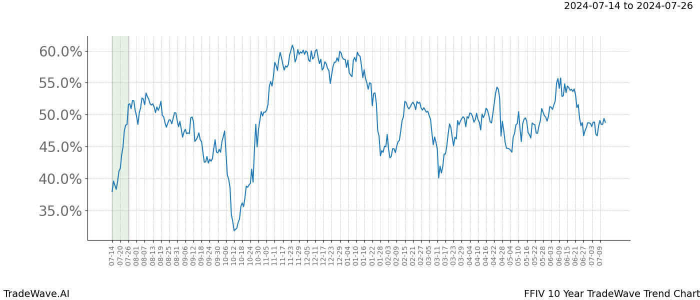 TradeWave Trend Chart FFIV shows the average trend of the financial instrument over the past 10 years. Sharp uptrends and downtrends signal a potential TradeWave opportunity