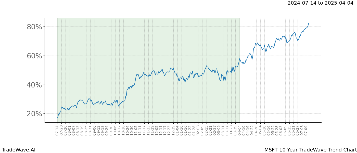 TradeWave Trend Chart MSFT shows the average trend of the financial instrument over the past 10 years. Sharp uptrends and downtrends signal a potential TradeWave opportunity