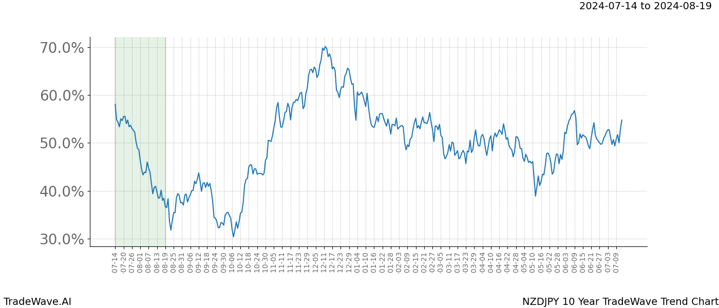 TradeWave Trend Chart NZDJPY shows the average trend of the financial instrument over the past 10 years. Sharp uptrends and downtrends signal a potential TradeWave opportunity