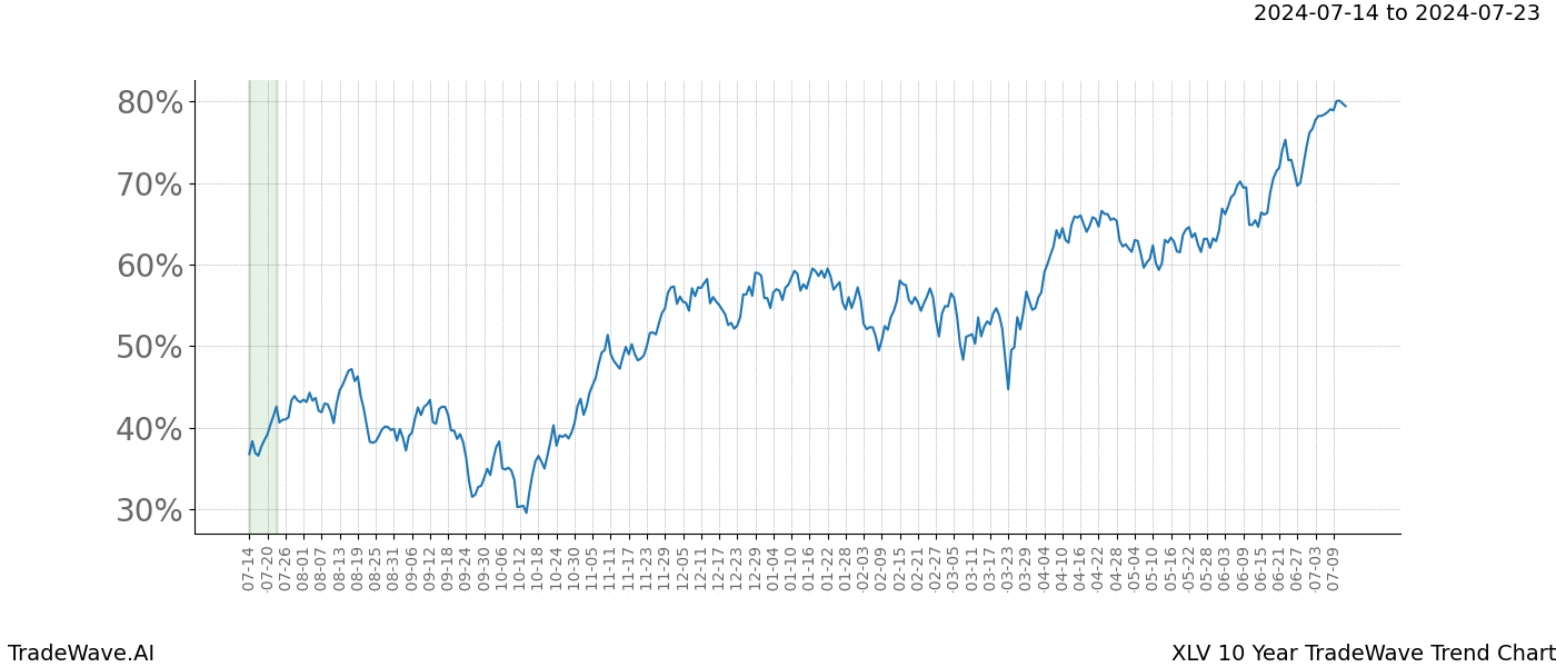 TradeWave Trend Chart XLV shows the average trend of the financial instrument over the past 10 years. Sharp uptrends and downtrends signal a potential TradeWave opportunity