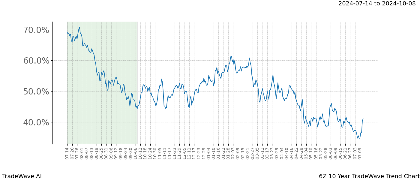 TradeWave Trend Chart 6Z shows the average trend of the financial instrument over the past 10 years. Sharp uptrends and downtrends signal a potential TradeWave opportunity