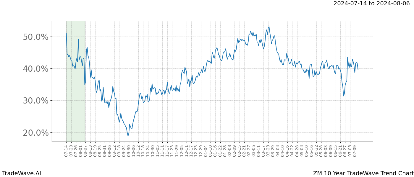 TradeWave Trend Chart ZM shows the average trend of the financial instrument over the past 10 years. Sharp uptrends and downtrends signal a potential TradeWave opportunity