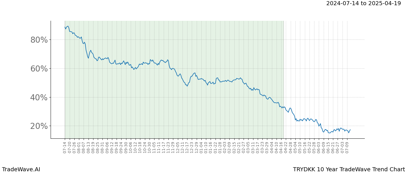 TradeWave Trend Chart TRYDKK shows the average trend of the financial instrument over the past 10 years. Sharp uptrends and downtrends signal a potential TradeWave opportunity