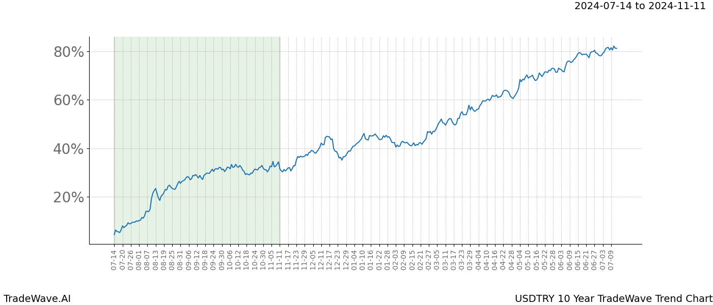 TradeWave Trend Chart USDTRY shows the average trend of the financial instrument over the past 10 years. Sharp uptrends and downtrends signal a potential TradeWave opportunity