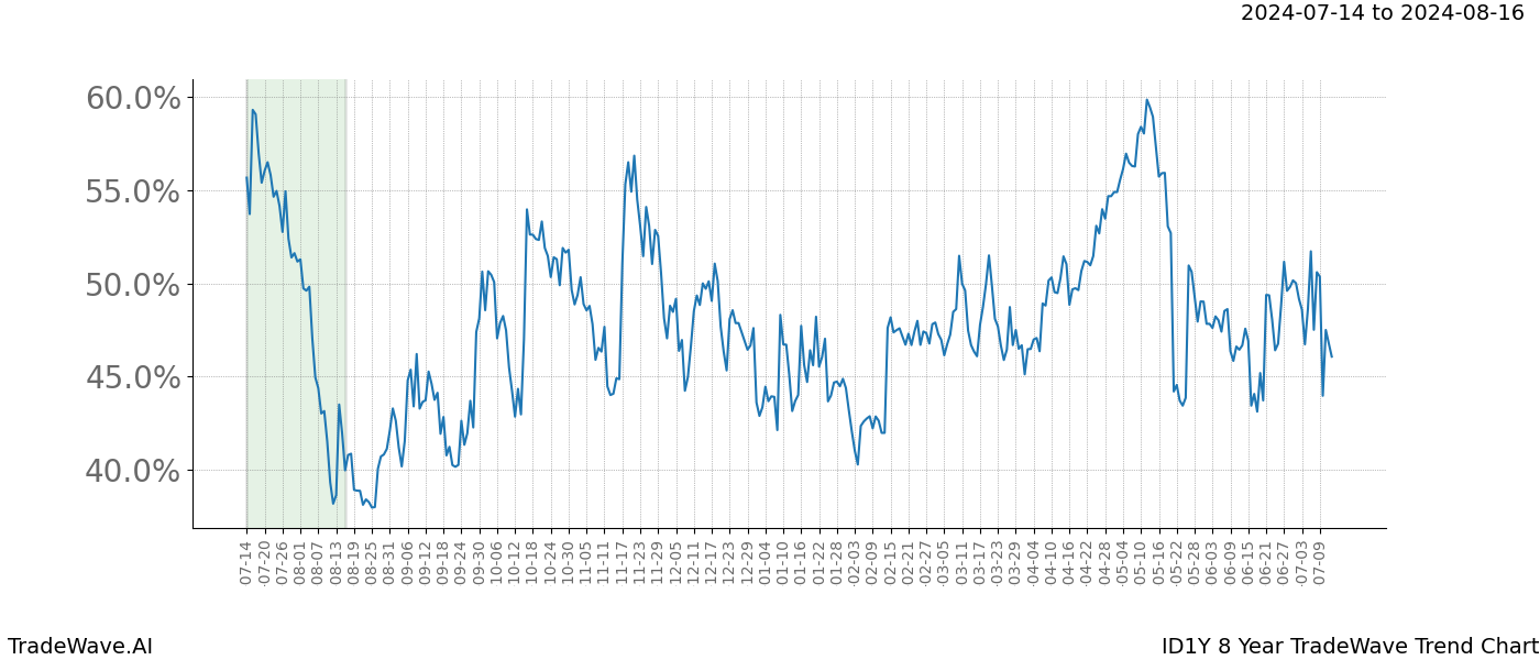 TradeWave Trend Chart ID1Y shows the average trend of the financial instrument over the past 8 years. Sharp uptrends and downtrends signal a potential TradeWave opportunity