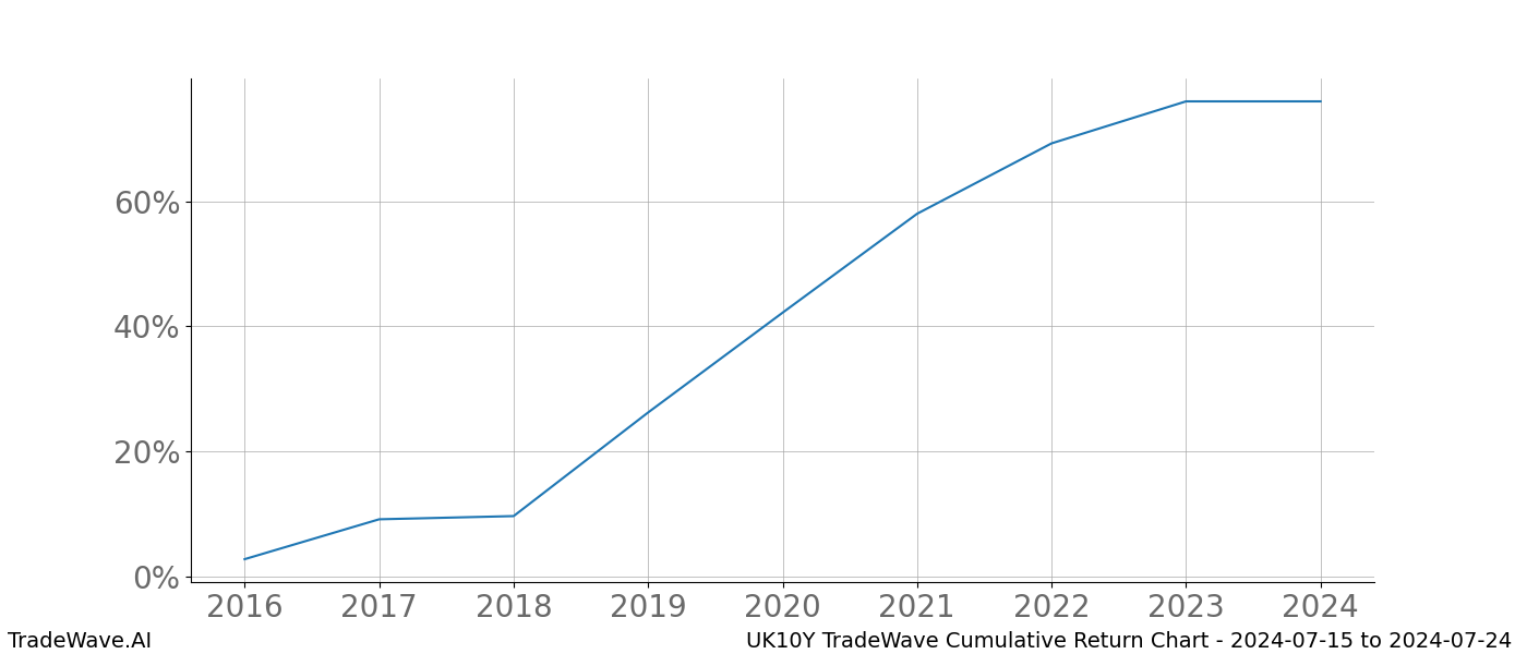 Cumulative chart UK10Y for date range: 2024-07-15 to 2024-07-24 - this chart shows the cumulative return of the TradeWave opportunity date range for UK10Y when bought on 2024-07-15 and sold on 2024-07-24 - this percent chart shows the capital growth for the date range over the past 8 years 