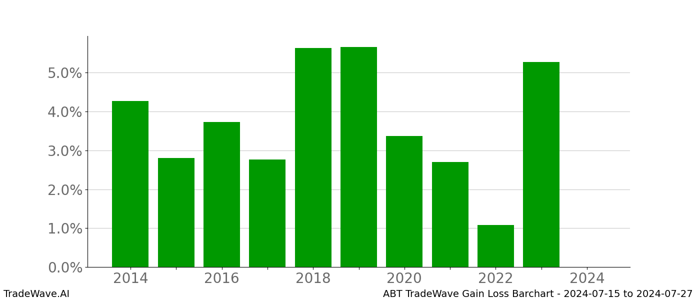 Gain/Loss barchart ABT for date range: 2024-07-15 to 2024-07-27 - this chart shows the gain/loss of the TradeWave opportunity for ABT buying on 2024-07-15 and selling it on 2024-07-27 - this barchart is showing 10 years of history