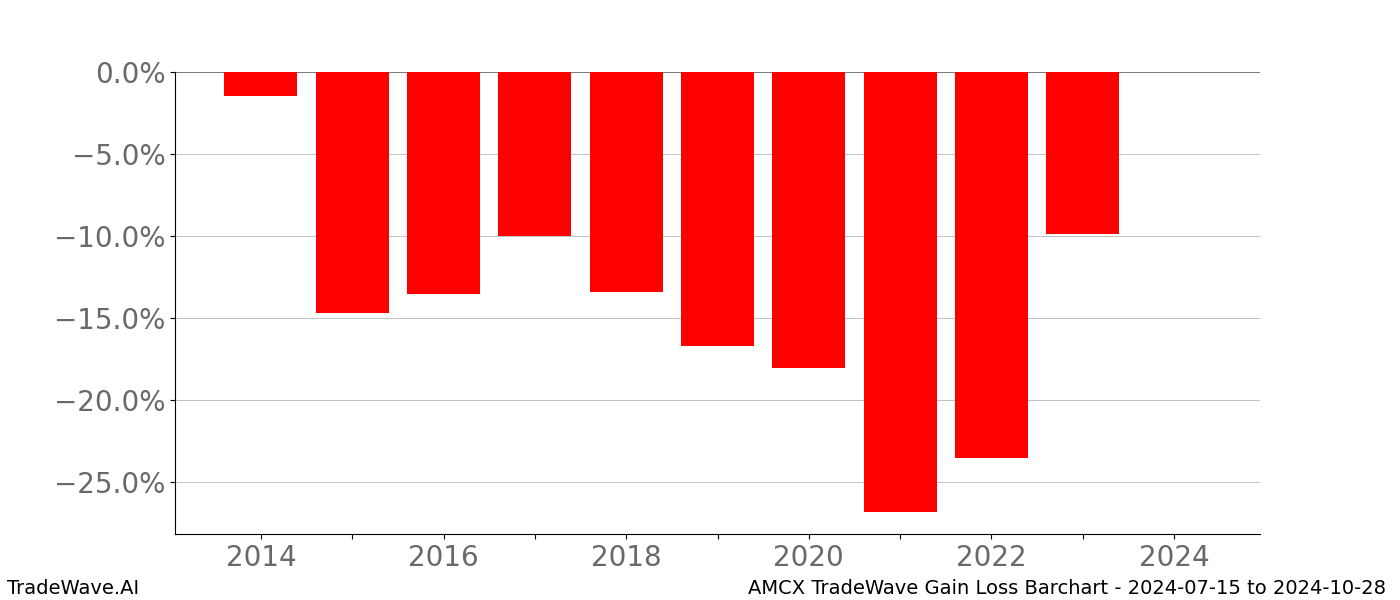 Gain/Loss barchart AMCX for date range: 2024-07-15 to 2024-10-28 - this chart shows the gain/loss of the TradeWave opportunity for AMCX buying on 2024-07-15 and selling it on 2024-10-28 - this barchart is showing 10 years of history