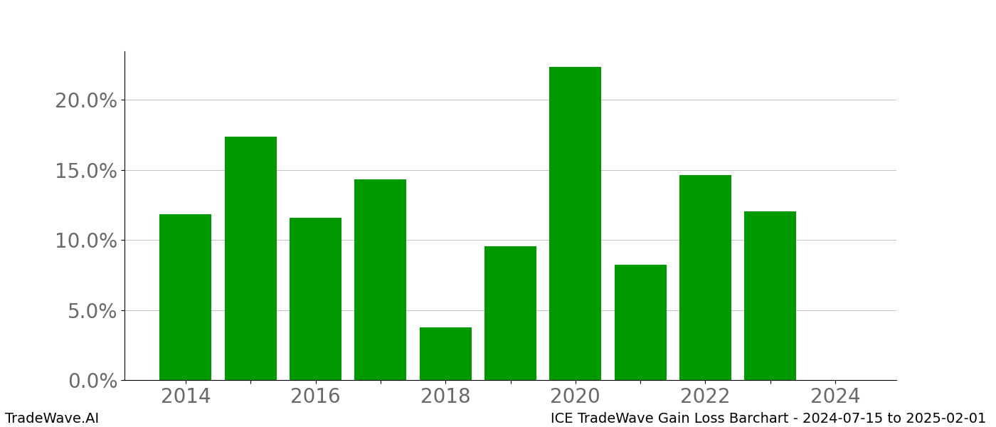 Gain/Loss barchart ICE for date range: 2024-07-15 to 2025-02-01 - this chart shows the gain/loss of the TradeWave opportunity for ICE buying on 2024-07-15 and selling it on 2025-02-01 - this barchart is showing 10 years of history