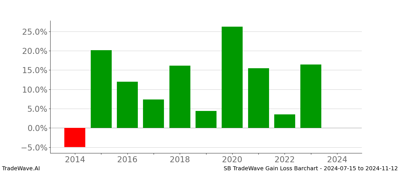 Gain/Loss barchart SB for date range: 2024-07-15 to 2024-11-12 - this chart shows the gain/loss of the TradeWave opportunity for SB buying on 2024-07-15 and selling it on 2024-11-12 - this barchart is showing 10 years of history