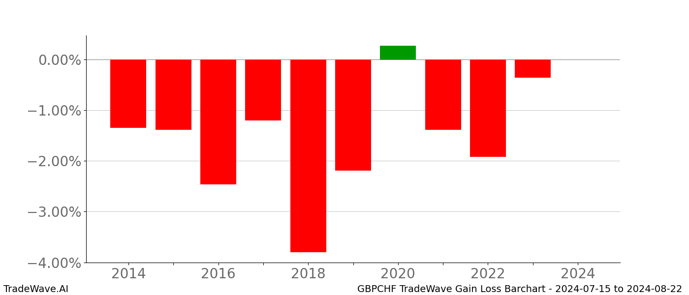 Gain/Loss barchart GBPCHF for date range: 2024-07-15 to 2024-08-22 - this chart shows the gain/loss of the TradeWave opportunity for GBPCHF buying on 2024-07-15 and selling it on 2024-08-22 - this barchart is showing 10 years of history