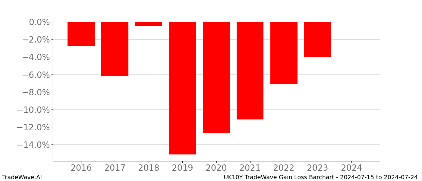 Gain/Loss barchart UK10Y for date range: 2024-07-15 to 2024-07-24 - this chart shows the gain/loss of the TradeWave opportunity for UK10Y buying on 2024-07-15 and selling it on 2024-07-24 - this barchart is showing 8 years of history