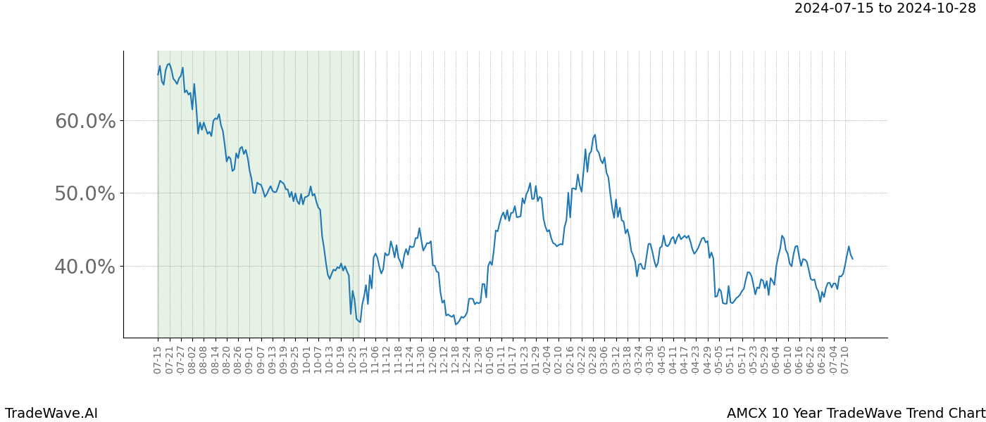 TradeWave Trend Chart AMCX shows the average trend of the financial instrument over the past 10 years. Sharp uptrends and downtrends signal a potential TradeWave opportunity