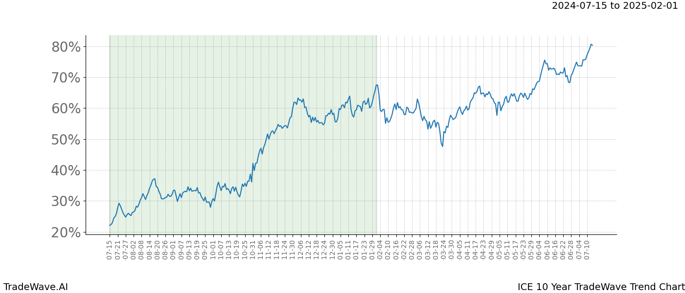 TradeWave Trend Chart ICE shows the average trend of the financial instrument over the past 10 years. Sharp uptrends and downtrends signal a potential TradeWave opportunity