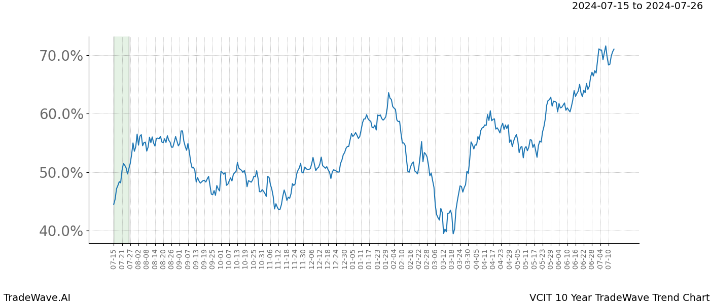 TradeWave Trend Chart VCIT shows the average trend of the financial instrument over the past 10 years. Sharp uptrends and downtrends signal a potential TradeWave opportunity