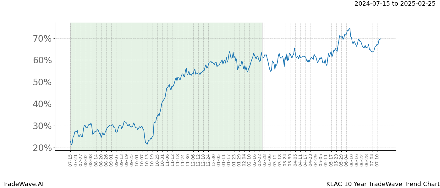 TradeWave Trend Chart KLAC shows the average trend of the financial instrument over the past 10 years. Sharp uptrends and downtrends signal a potential TradeWave opportunity