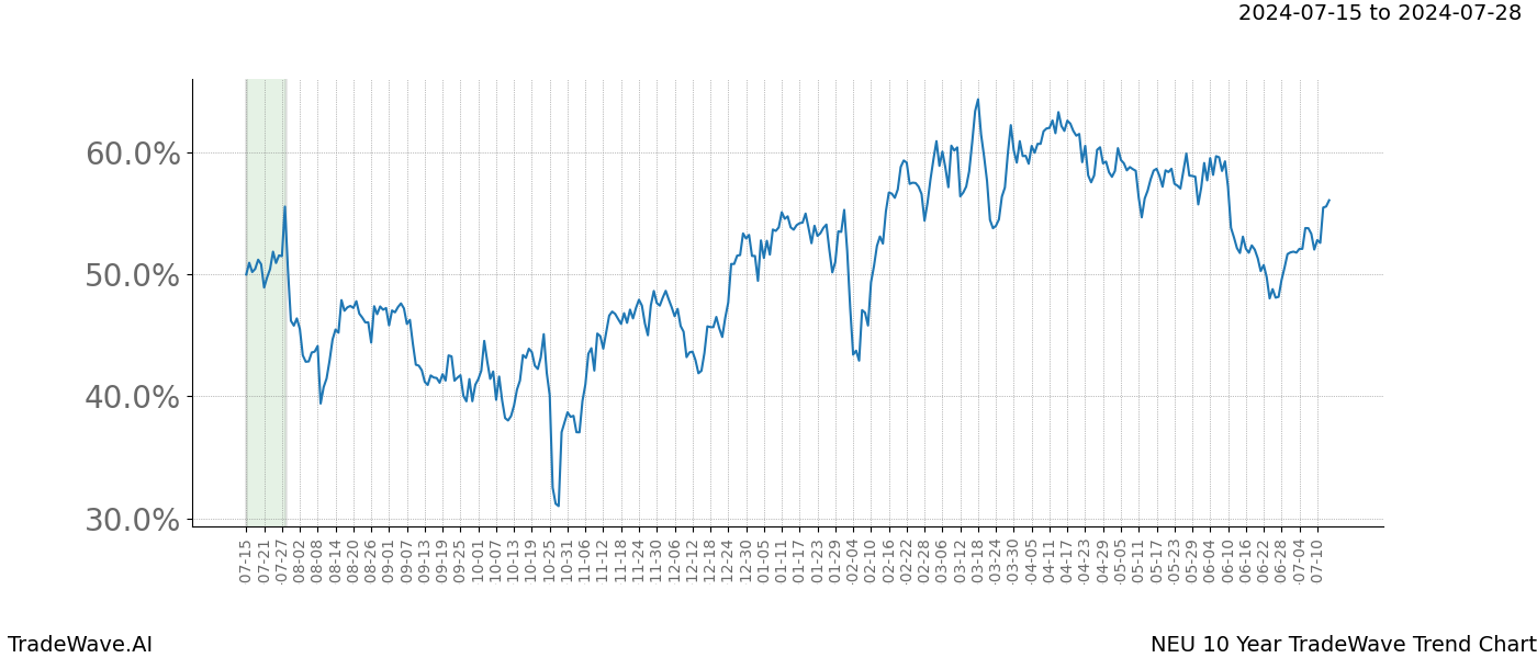 TradeWave Trend Chart NEU shows the average trend of the financial instrument over the past 10 years. Sharp uptrends and downtrends signal a potential TradeWave opportunity