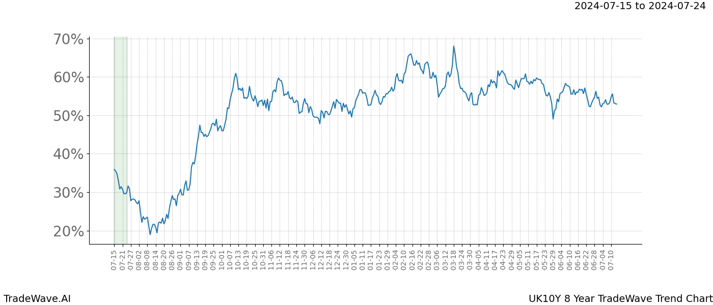 TradeWave Trend Chart UK10Y shows the average trend of the financial instrument over the past 8 years. Sharp uptrends and downtrends signal a potential TradeWave opportunity