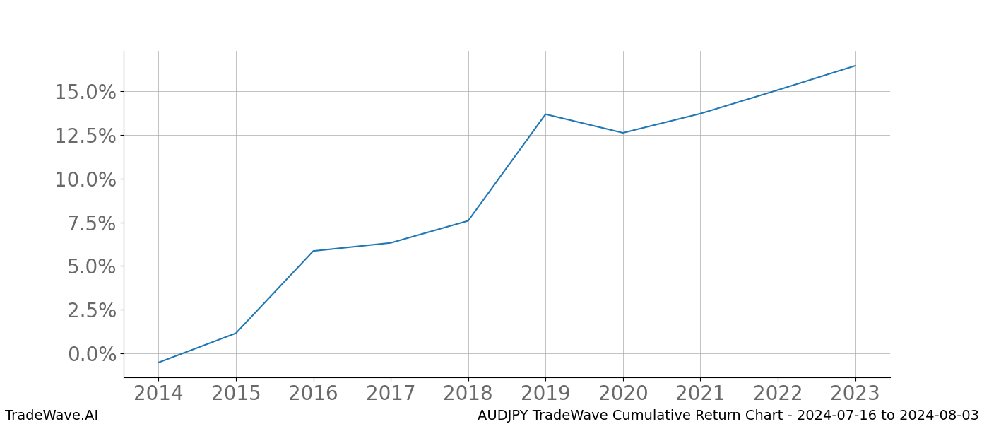 Cumulative chart AUDJPY for date range: 2024-07-16 to 2024-08-03 - this chart shows the cumulative return of the TradeWave opportunity date range for AUDJPY when bought on 2024-07-16 and sold on 2024-08-03 - this percent chart shows the capital growth for the date range over the past 10 years 