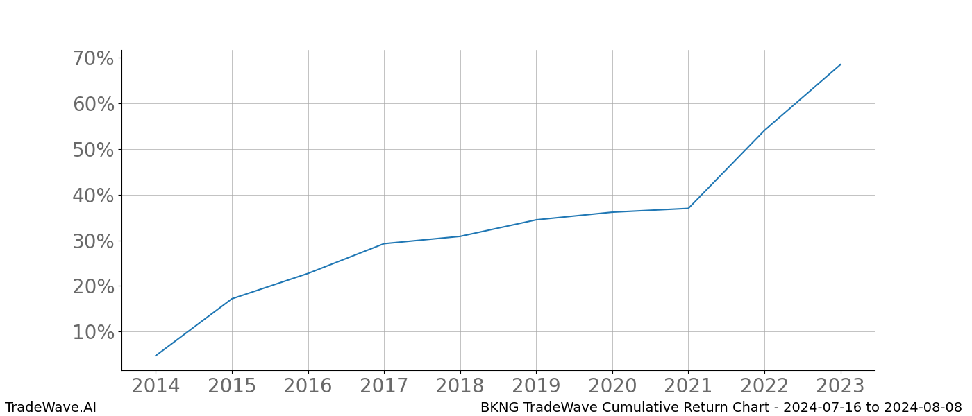 Cumulative chart BKNG for date range: 2024-07-16 to 2024-08-08 - this chart shows the cumulative return of the TradeWave opportunity date range for BKNG when bought on 2024-07-16 and sold on 2024-08-08 - this percent chart shows the capital growth for the date range over the past 10 years 