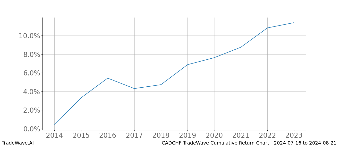 Cumulative chart CADCHF for date range: 2024-07-16 to 2024-08-21 - this chart shows the cumulative return of the TradeWave opportunity date range for CADCHF when bought on 2024-07-16 and sold on 2024-08-21 - this percent chart shows the capital growth for the date range over the past 10 years 