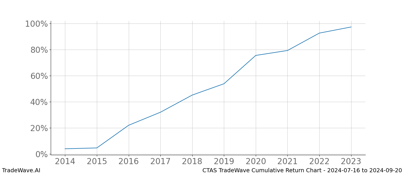 Cumulative chart CTAS for date range: 2024-07-16 to 2024-09-20 - this chart shows the cumulative return of the TradeWave opportunity date range for CTAS when bought on 2024-07-16 and sold on 2024-09-20 - this percent chart shows the capital growth for the date range over the past 10 years 