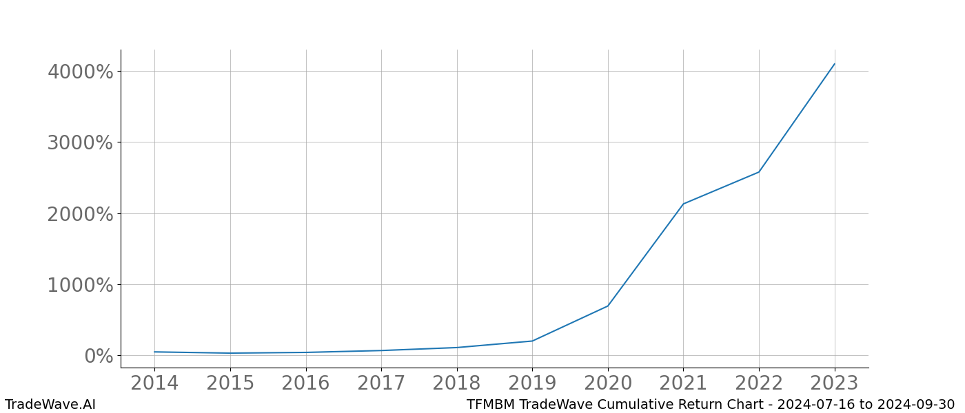 Cumulative chart TFMBM for date range: 2024-07-16 to 2024-09-30 - this chart shows the cumulative return of the TradeWave opportunity date range for TFMBM when bought on 2024-07-16 and sold on 2024-09-30 - this percent chart shows the capital growth for the date range over the past 10 years 