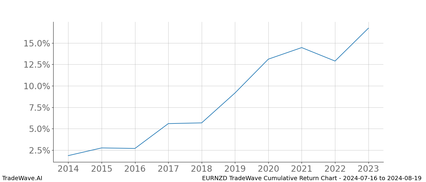 Cumulative chart EURNZD for date range: 2024-07-16 to 2024-08-19 - this chart shows the cumulative return of the TradeWave opportunity date range for EURNZD when bought on 2024-07-16 and sold on 2024-08-19 - this percent chart shows the capital growth for the date range over the past 10 years 