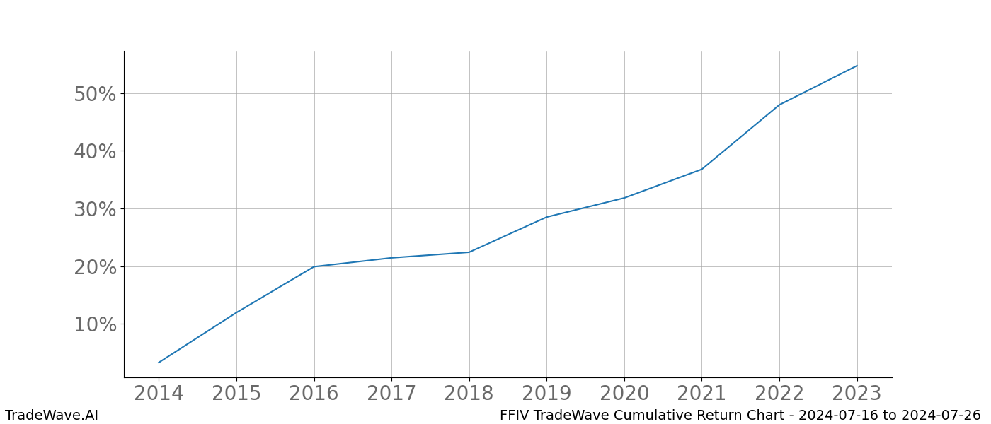 Cumulative chart FFIV for date range: 2024-07-16 to 2024-07-26 - this chart shows the cumulative return of the TradeWave opportunity date range for FFIV when bought on 2024-07-16 and sold on 2024-07-26 - this percent chart shows the capital growth for the date range over the past 10 years 