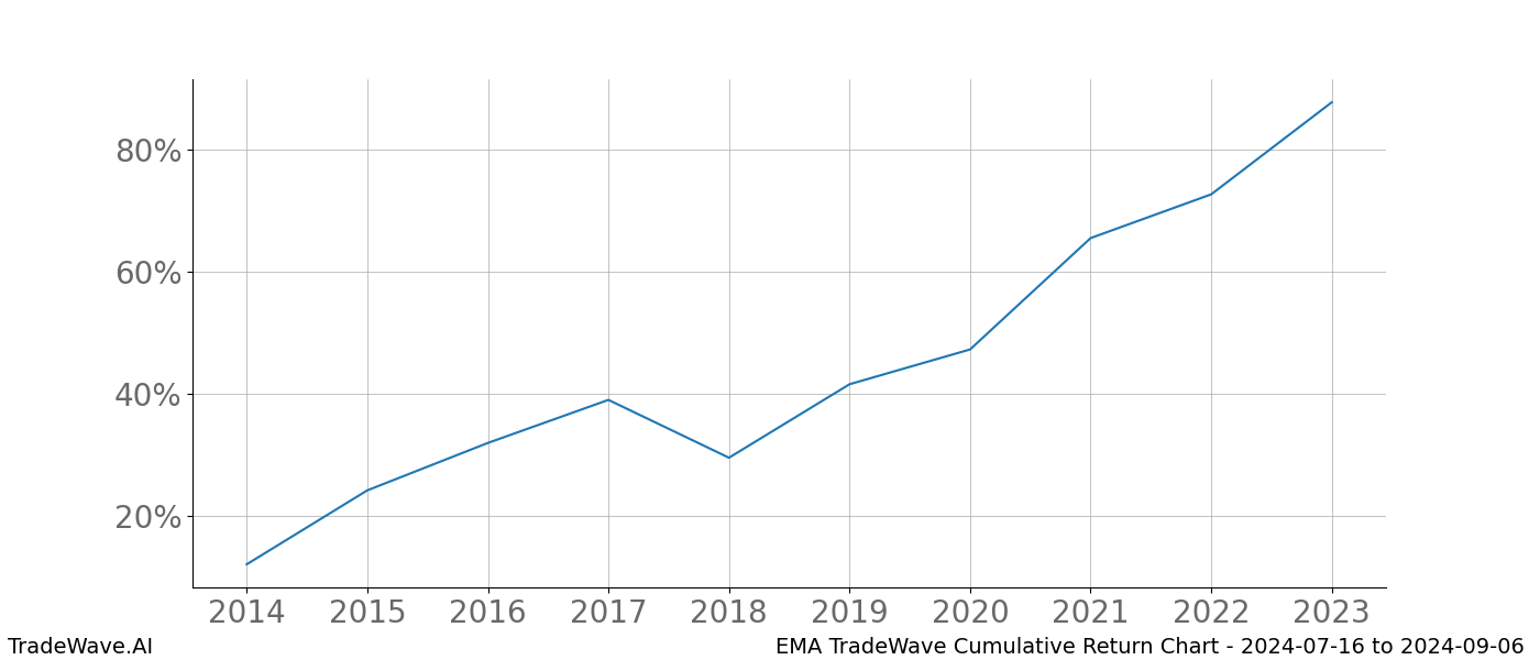 Cumulative chart EMA for date range: 2024-07-16 to 2024-09-06 - this chart shows the cumulative return of the TradeWave opportunity date range for EMA when bought on 2024-07-16 and sold on 2024-09-06 - this percent chart shows the capital growth for the date range over the past 10 years 