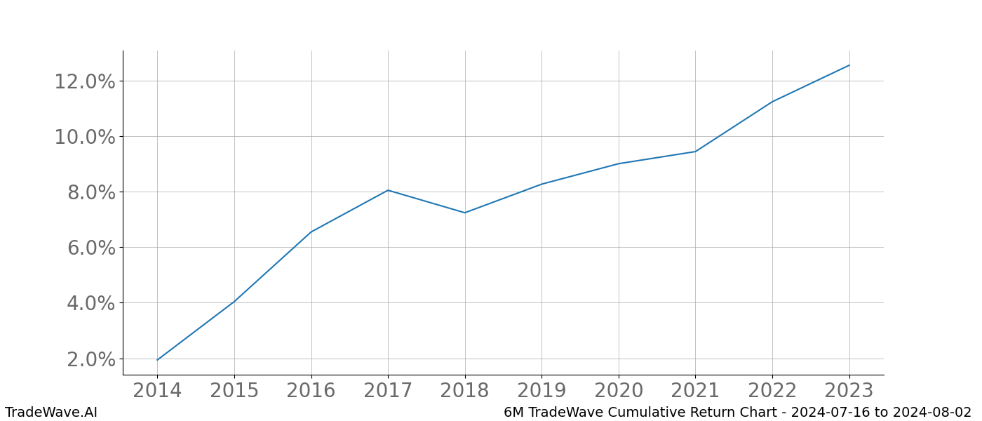 Cumulative chart 6M for date range: 2024-07-16 to 2024-08-02 - this chart shows the cumulative return of the TradeWave opportunity date range for 6M when bought on 2024-07-16 and sold on 2024-08-02 - this percent chart shows the capital growth for the date range over the past 10 years 