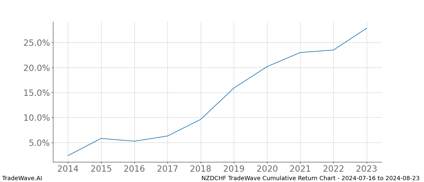 Cumulative chart NZDCHF for date range: 2024-07-16 to 2024-08-23 - this chart shows the cumulative return of the TradeWave opportunity date range for NZDCHF when bought on 2024-07-16 and sold on 2024-08-23 - this percent chart shows the capital growth for the date range over the past 10 years 