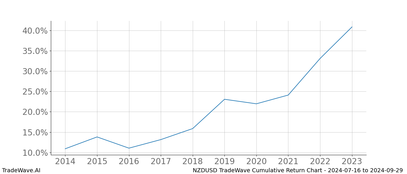 Cumulative chart NZDUSD for date range: 2024-07-16 to 2024-09-29 - this chart shows the cumulative return of the TradeWave opportunity date range for NZDUSD when bought on 2024-07-16 and sold on 2024-09-29 - this percent chart shows the capital growth for the date range over the past 10 years 