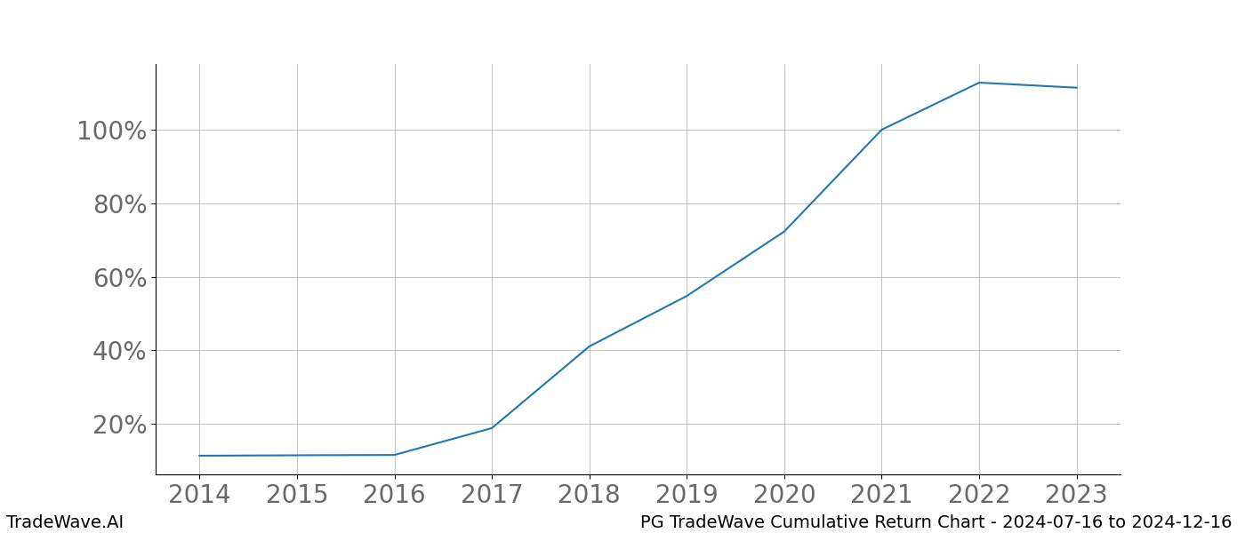 Cumulative chart PG for date range: 2024-07-16 to 2024-12-16 - this chart shows the cumulative return of the TradeWave opportunity date range for PG when bought on 2024-07-16 and sold on 2024-12-16 - this percent chart shows the capital growth for the date range over the past 10 years 