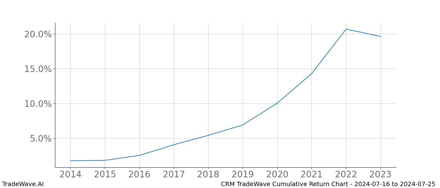 Cumulative chart CRM for date range: 2024-07-16 to 2024-07-25 - this chart shows the cumulative return of the TradeWave opportunity date range for CRM when bought on 2024-07-16 and sold on 2024-07-25 - this percent chart shows the capital growth for the date range over the past 10 years 