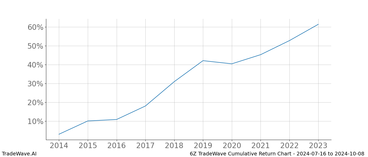 Cumulative chart 6Z for date range: 2024-07-16 to 2024-10-08 - this chart shows the cumulative return of the TradeWave opportunity date range for 6Z when bought on 2024-07-16 and sold on 2024-10-08 - this percent chart shows the capital growth for the date range over the past 10 years 