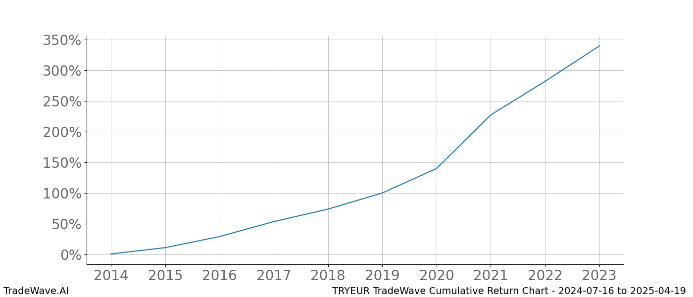 Cumulative chart TRYEUR for date range: 2024-07-16 to 2025-04-19 - this chart shows the cumulative return of the TradeWave opportunity date range for TRYEUR when bought on 2024-07-16 and sold on 2025-04-19 - this percent chart shows the capital growth for the date range over the past 10 years 