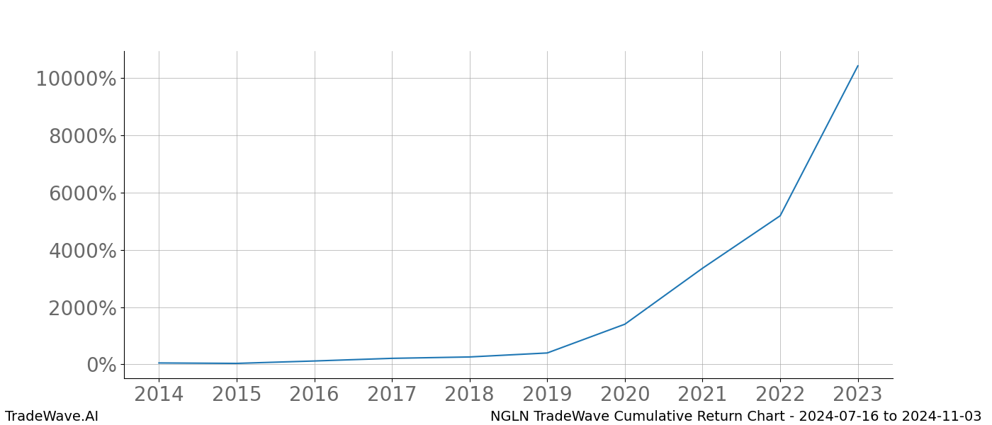 Cumulative chart NGLN for date range: 2024-07-16 to 2024-11-03 - this chart shows the cumulative return of the TradeWave opportunity date range for NGLN when bought on 2024-07-16 and sold on 2024-11-03 - this percent chart shows the capital growth for the date range over the past 10 years 